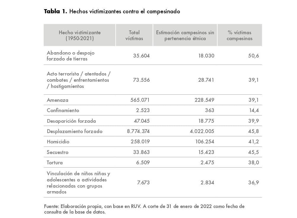 Violencia campesinado